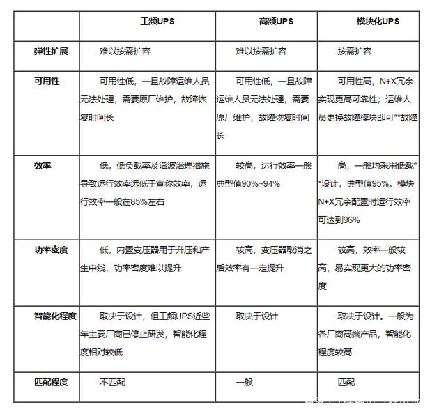 工频UPS、高频UPS和模块化UPS谁更匹配数据中心需求？